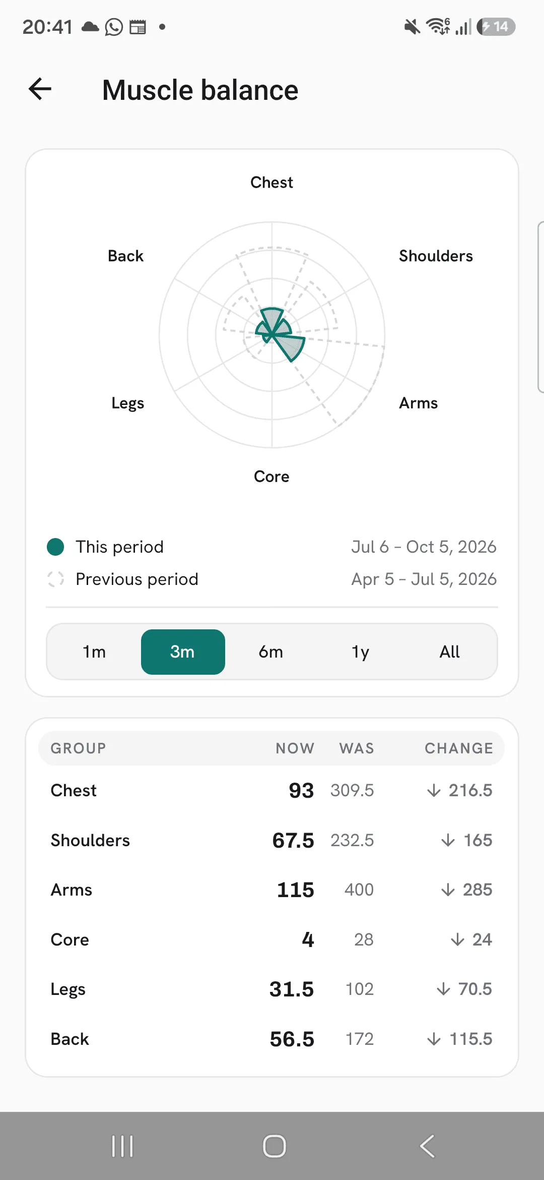 The six labelled petals of the Muscle balance chart, and the range control from 1m to All with 3m picked.