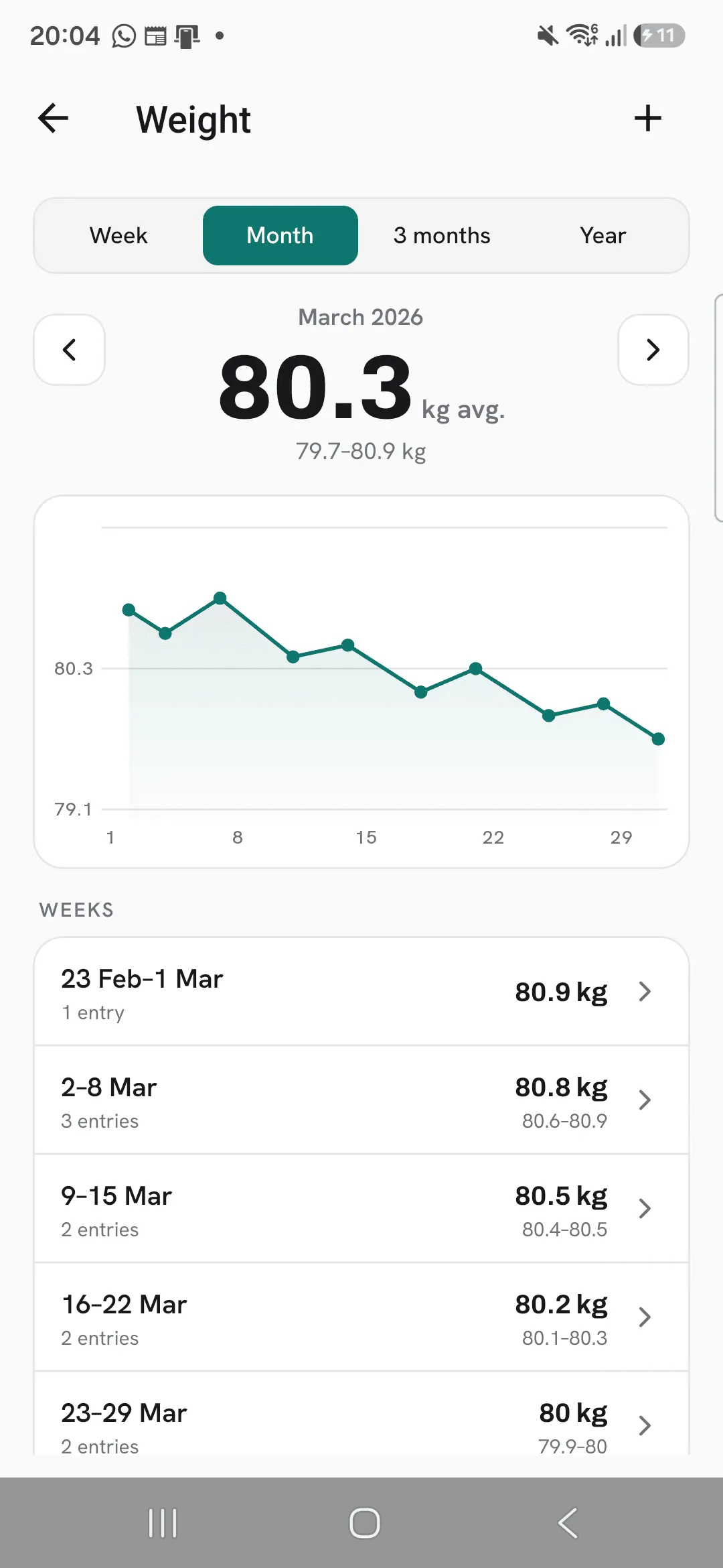 The weeks of March 2026 under the chart, each with its number of entries, its average and its range.