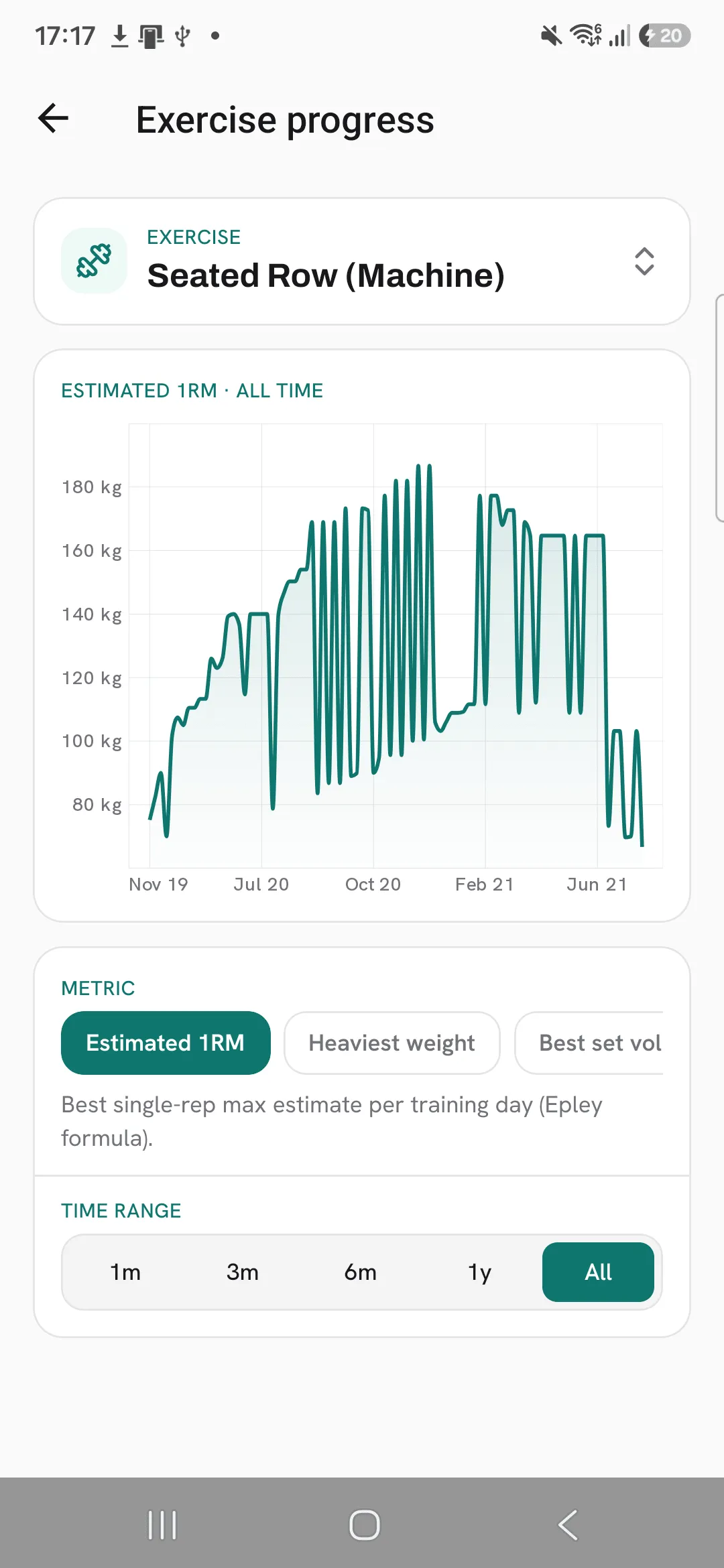 Exercise progress for Seated Row (Machine): estimated 1RM over all time plotted as a line, above the metric chips, starting with Estimated 1RM, Heaviest weight and Best set volume, and the time ranges from 1m to All.