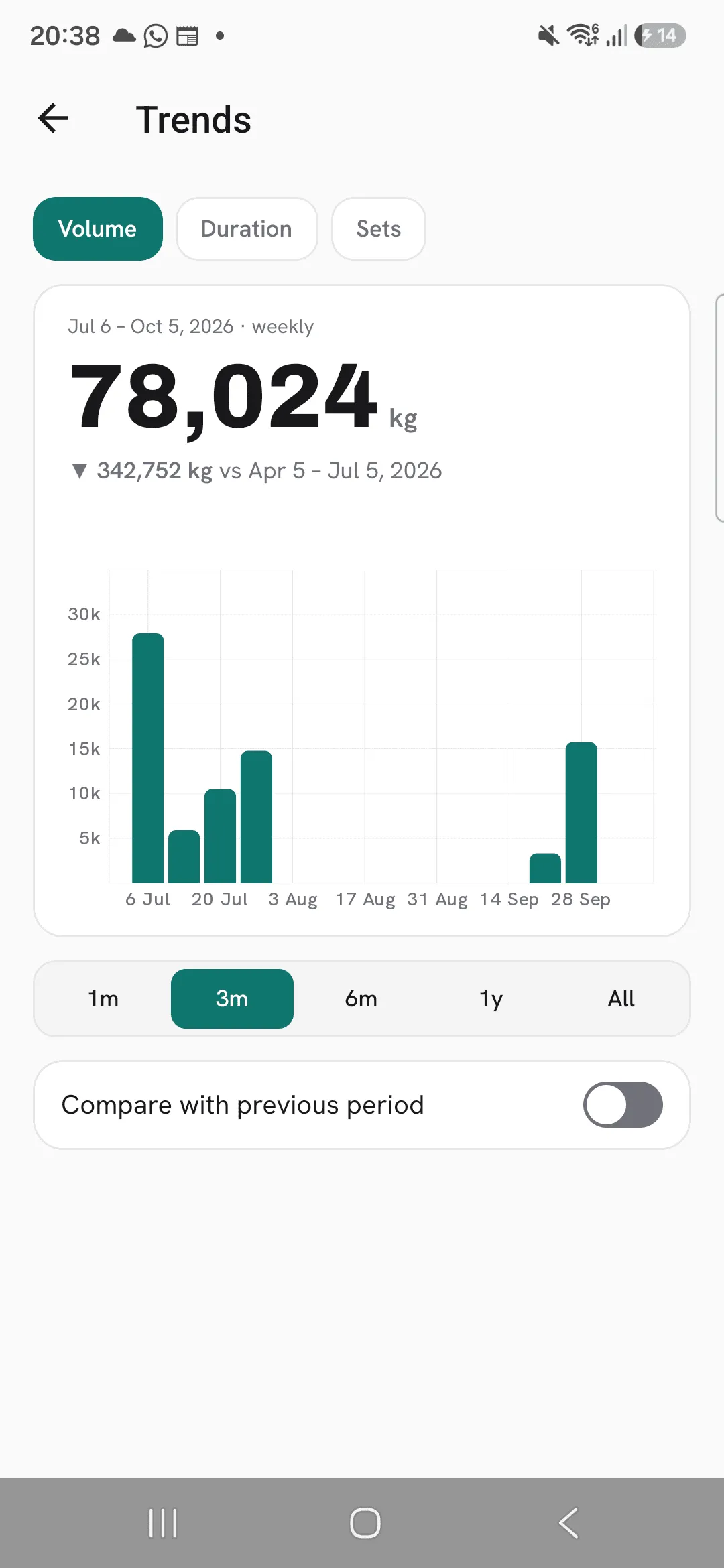 Trends on Volume over 3 months: 78,024 kg in total, down 342,752 kg on the 3 months before, with a bar per week.