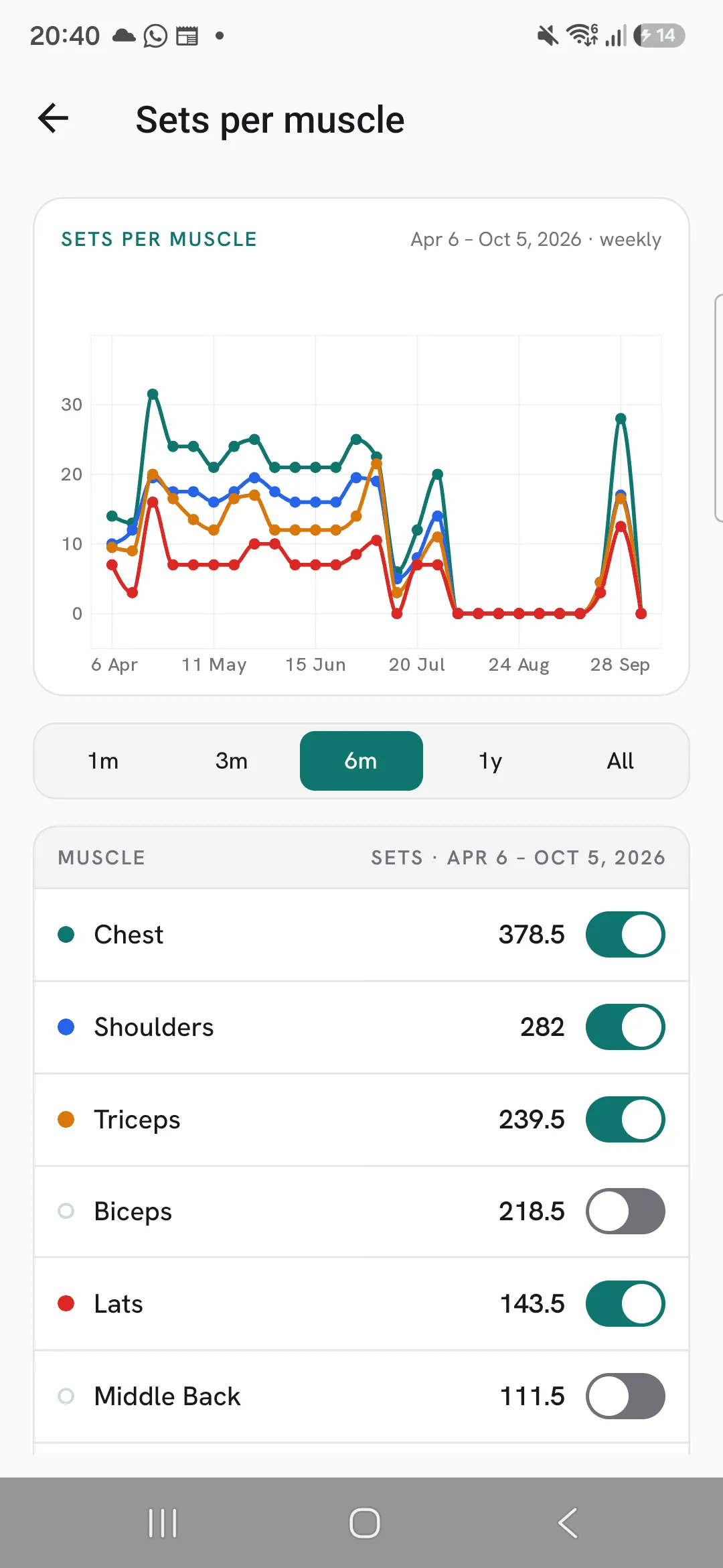 The range control set to 6m, with the chart showing April to October week by week.