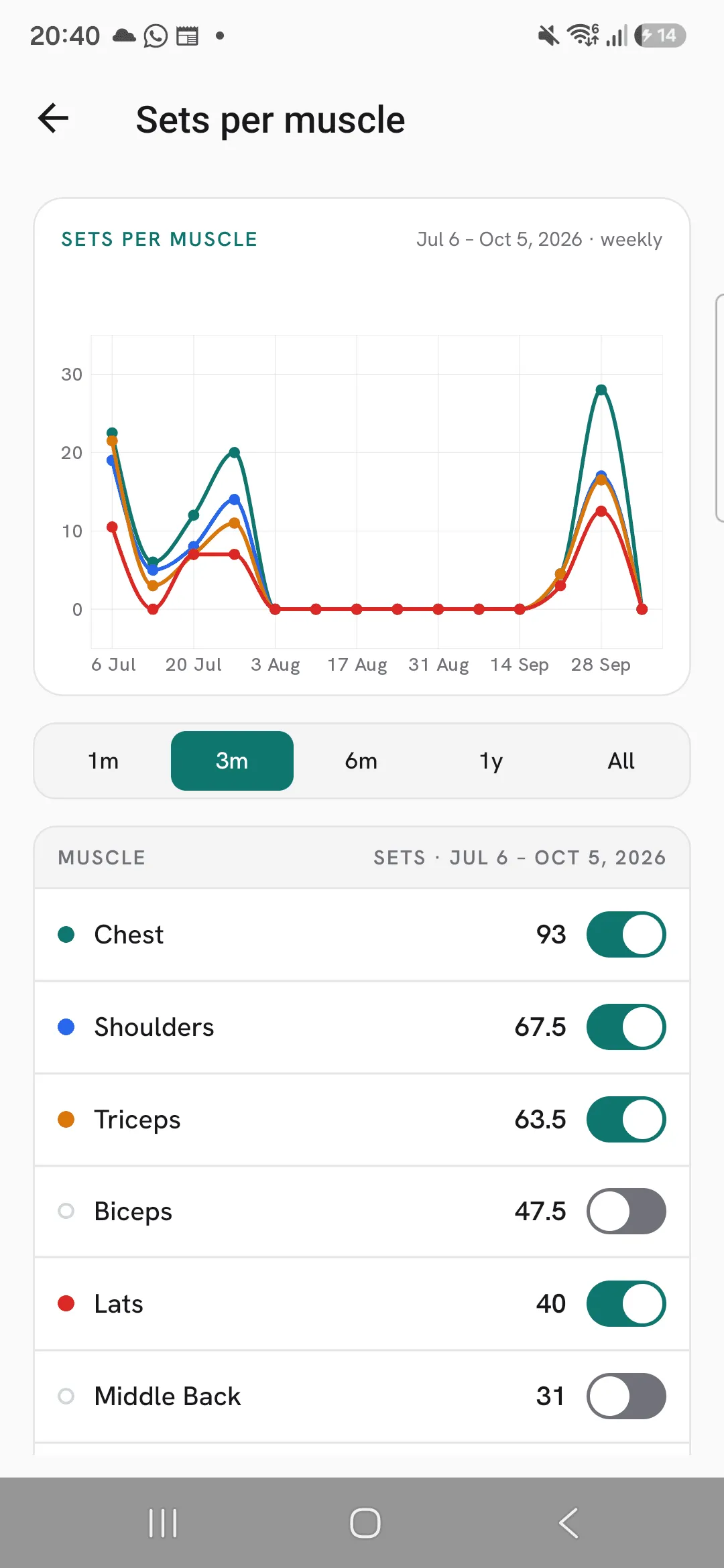The muscle list under the chart, busiest first, with Chest, Shoulders, Triceps and Lats switched on and Biceps and Middle Back off.