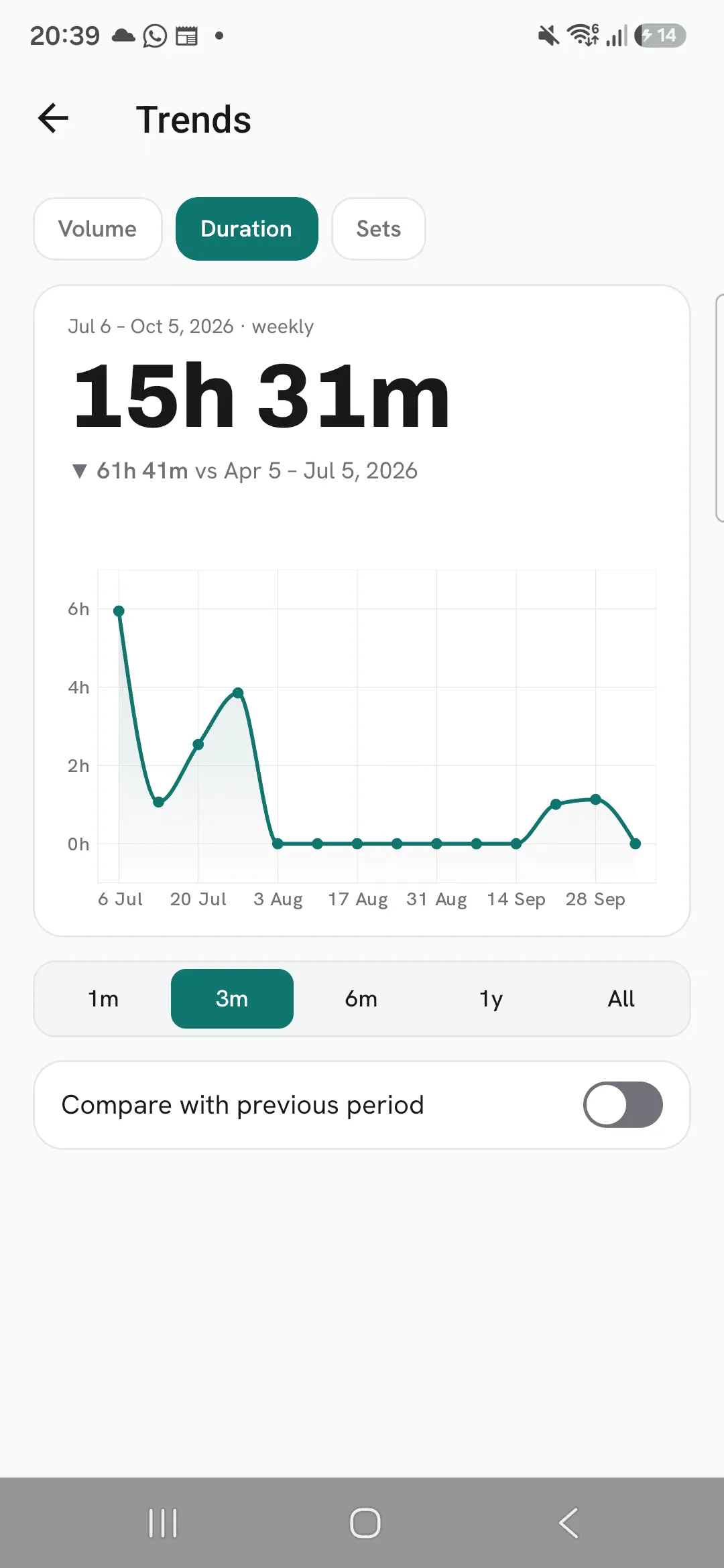 Trends on Duration over 3 months: 15h 31m in total, plotted week by week, with the Volume, Duration and Sets choice above and the range control from 1m to All below.