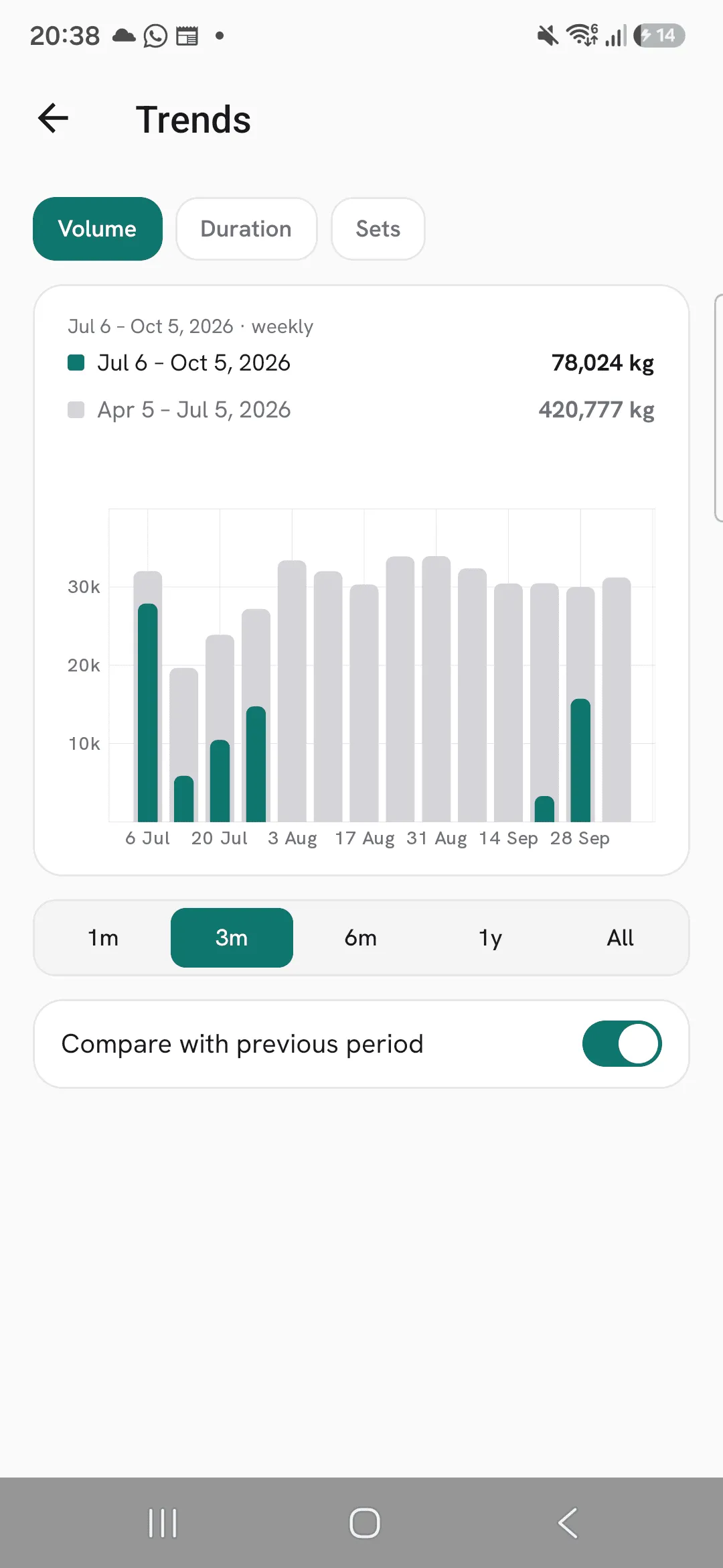 Compare with previous period switched on: the 3 months before drawn as grey bars behind this period's bars, and a total for each period above the chart.