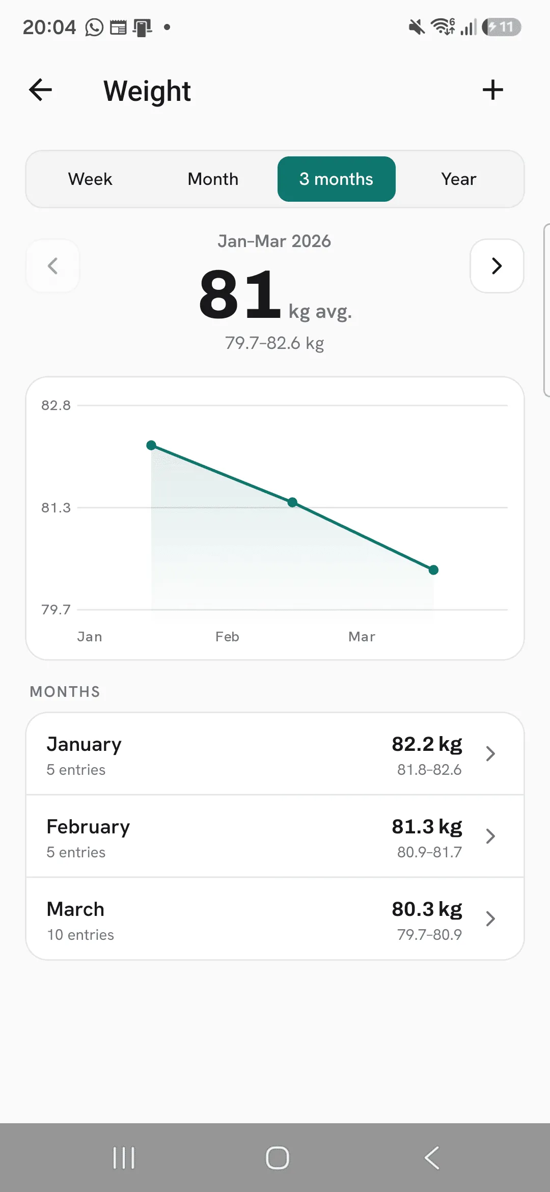 The Weight screen on 3 months for January to March 2026: an average of 81 kg with a range of 79.7 to 82.6 kg, and a point for each month's average.