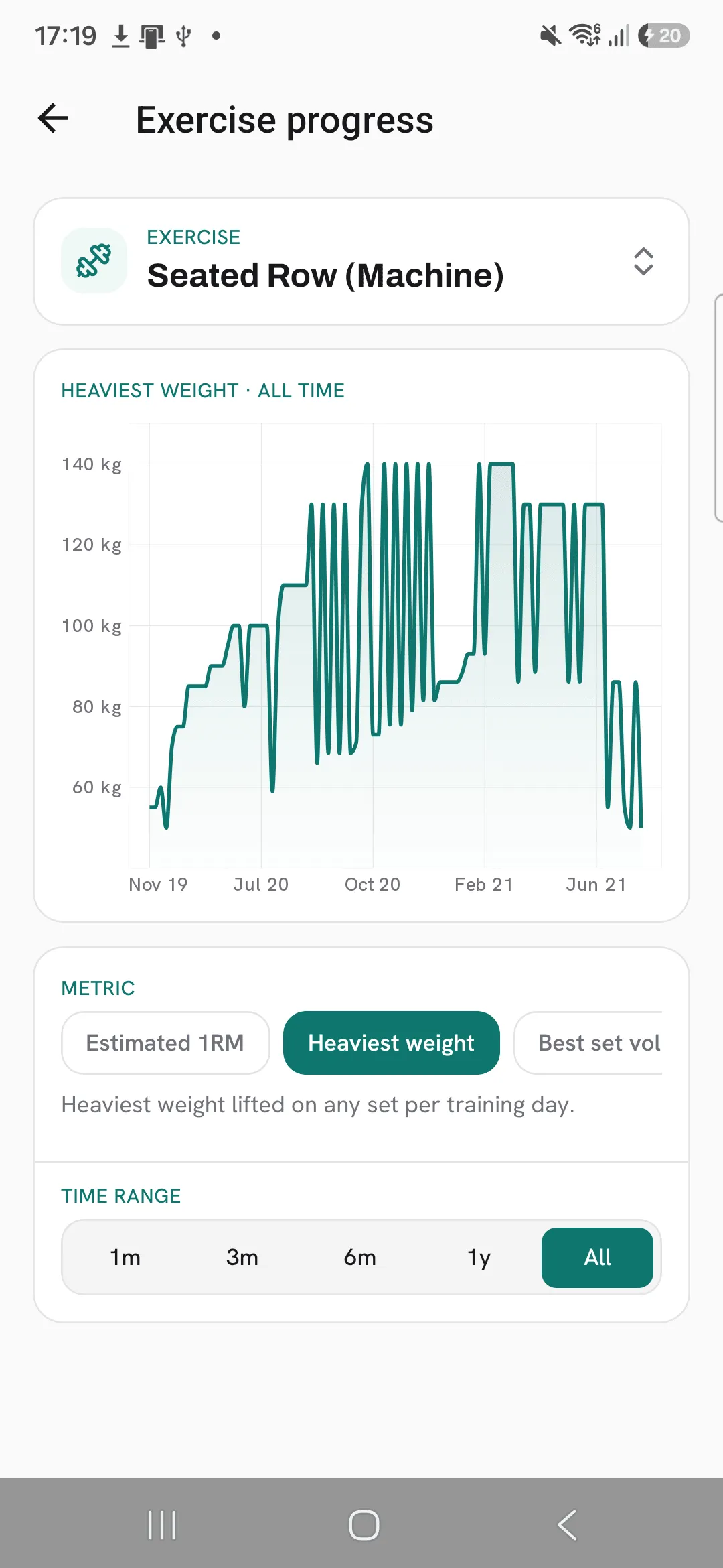 The Heaviest weight metric selected for Seated Row (Machine), with Estimated 1RM and Best set volume beside it and the chart redrawn for all time.
