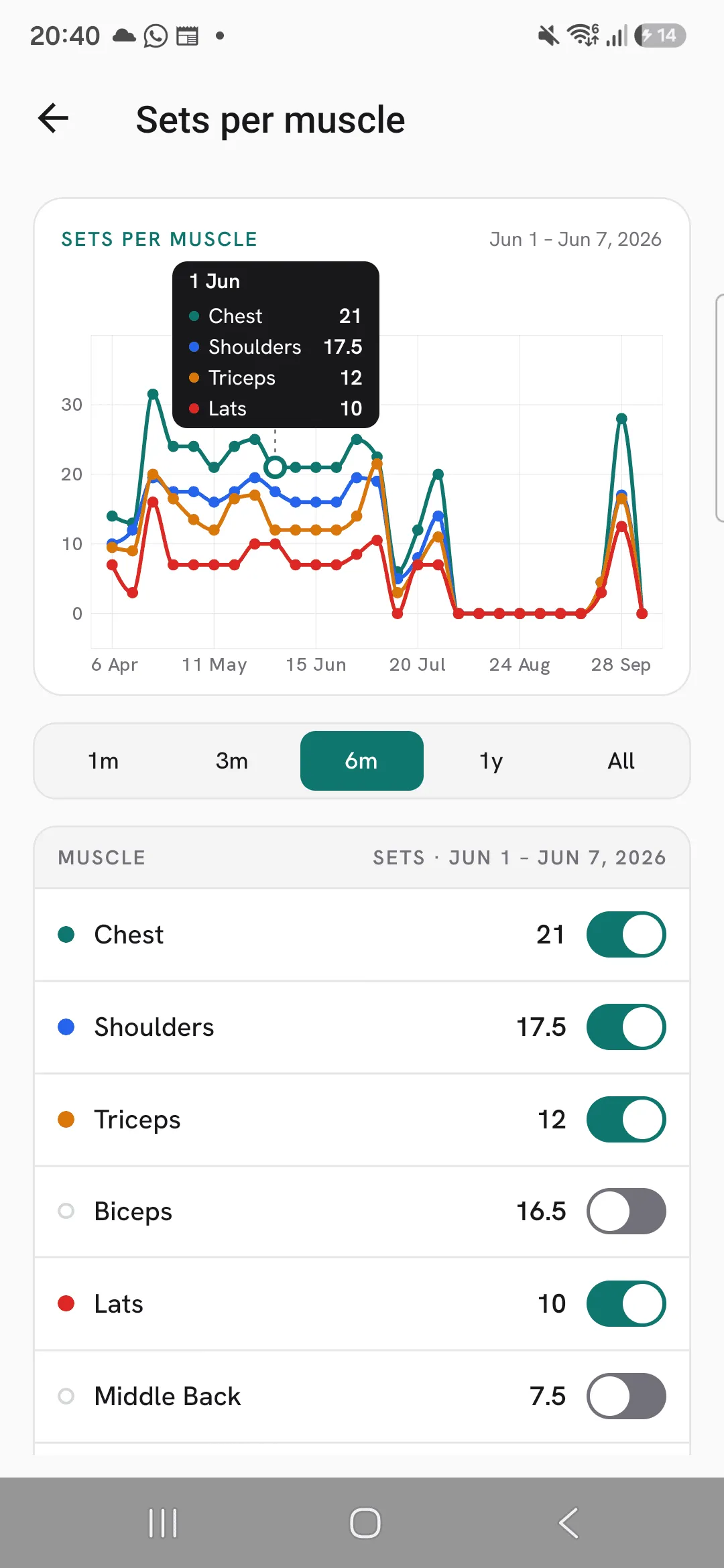 The week of 1 June picked on the chart: Chest 21, Shoulders 17.5, Triceps 12 and Lats 10 sets, and the list below showing that week's counts.