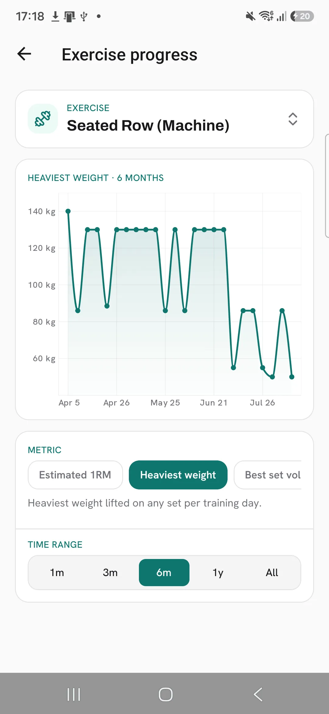 The time range set to 6m, with the chart showing Heaviest weight from early April onward.