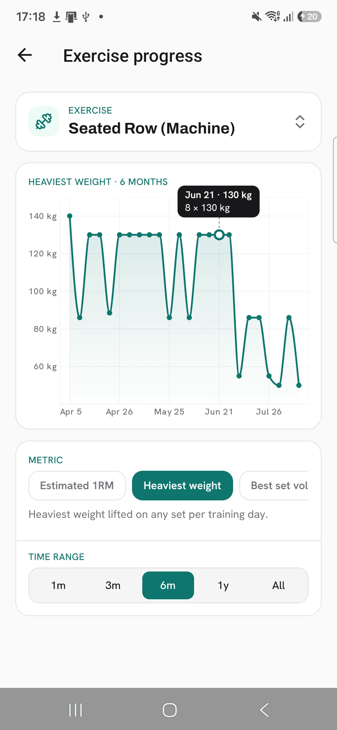 A finger on the chart shows the value for one day: Jun 21, 130 kg, from a set of 8 reps at 130 kg.