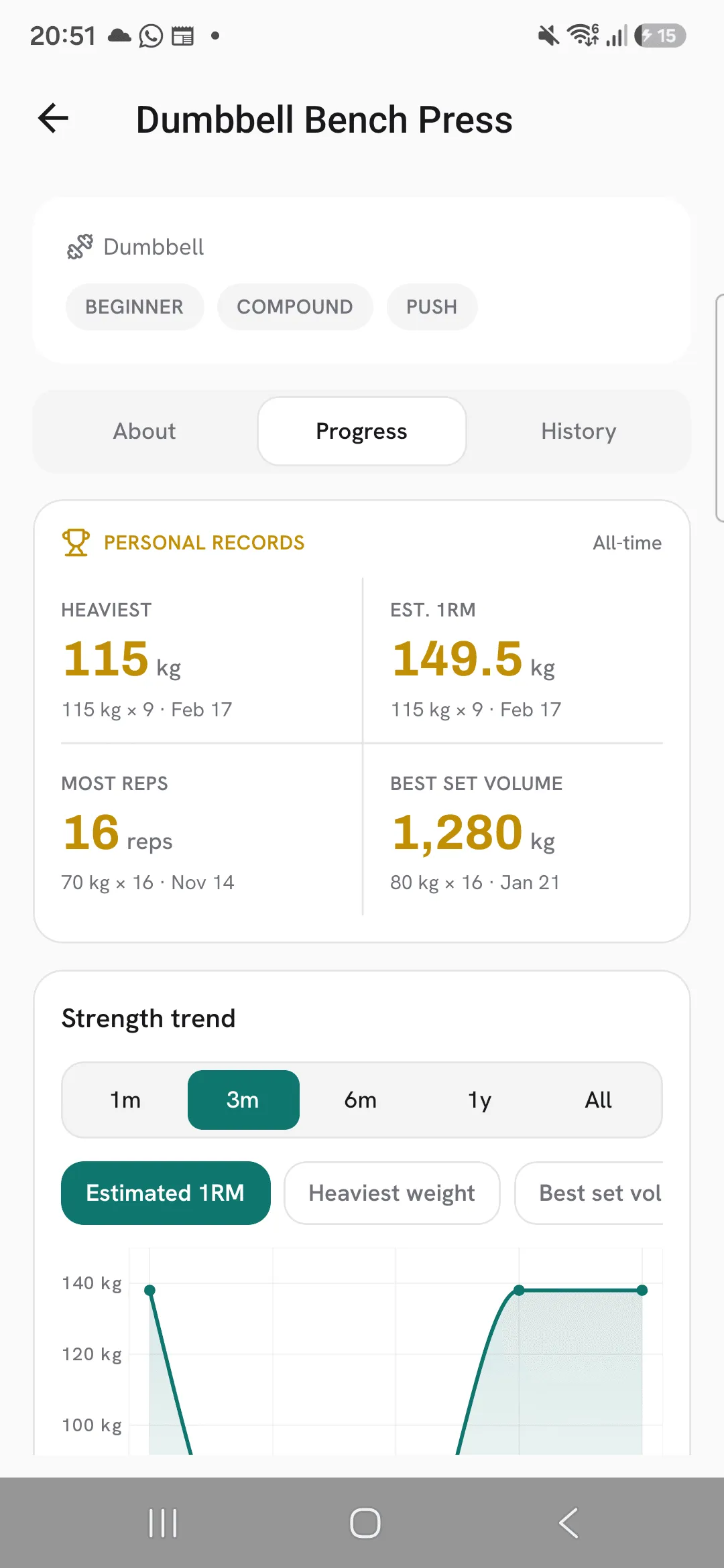 The Progress tab of Dumbbell Bench Press with all-time records for heaviest, estimated 1RM, most reps and best set volume, above the Strength trend chart.