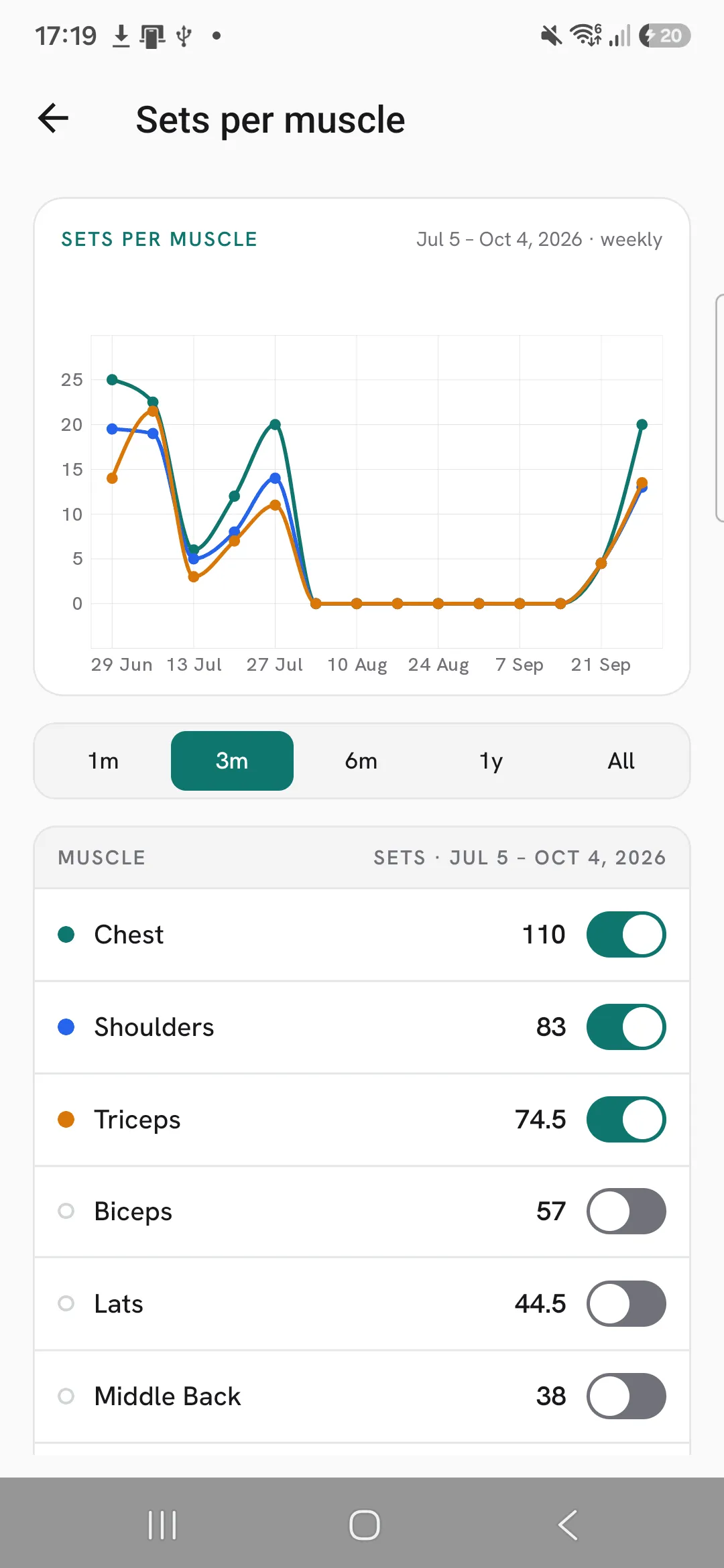 Sets per muscle over 3 months, with Chest, Shoulders and Triceps plotted and a total per muscle listed below.