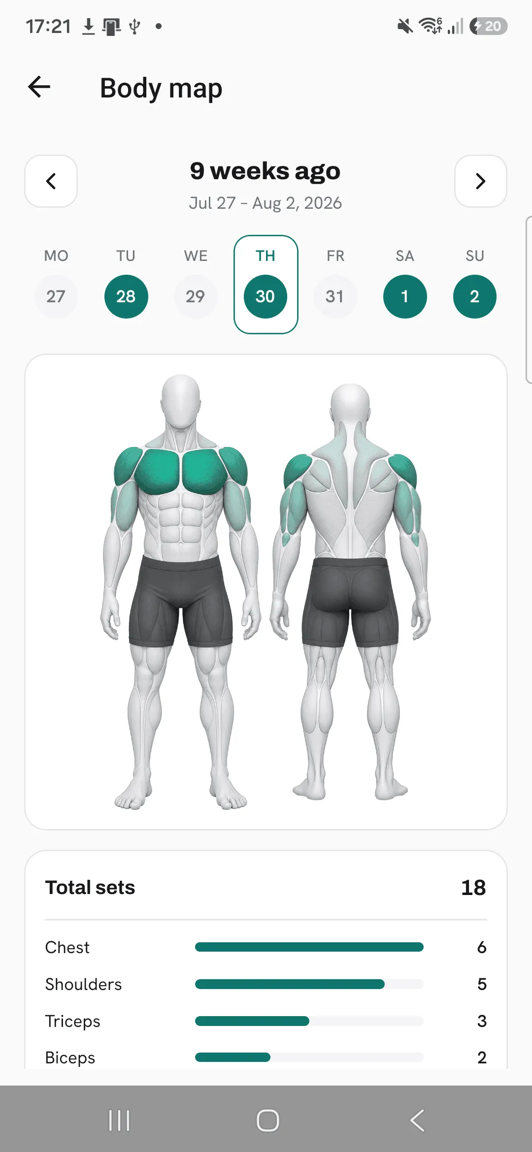 The Body map with Thursday 30 selected in the day strip, with that day’s sets listed per muscle, 18 in total.